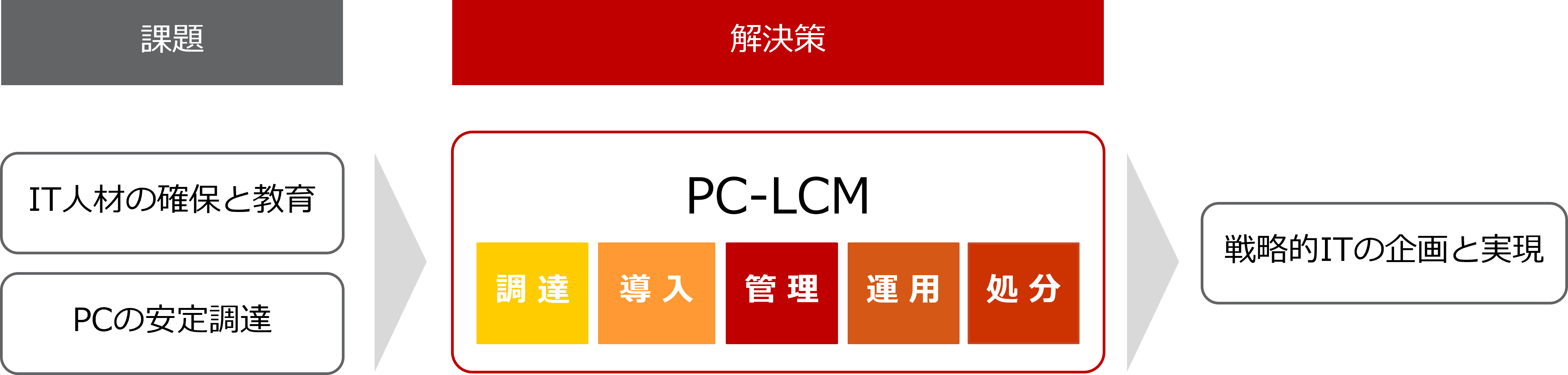 戦略的ITの実現に向けた課題と解決策、PC-LCM