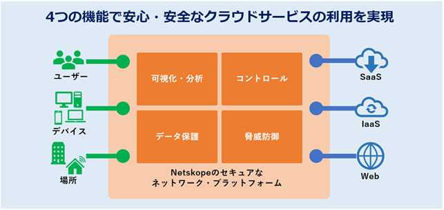 Netskope機能概要図、4つの機能で安心・安全なクラウドサービスの利用を実現